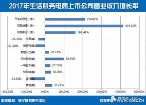 中國生活服務(wù)電商上市公司總市值達(dá)3967億元，個(gè)人互聯(lián)網(wǎng)服務(wù)引領(lǐng)增長(zhǎng)